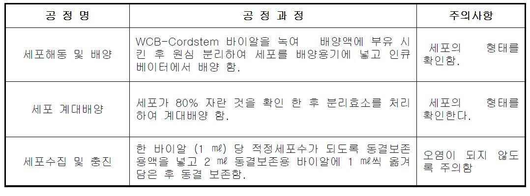 Cordstem- CD(탯줄 줄기세포) 완제품 제조방법 요약