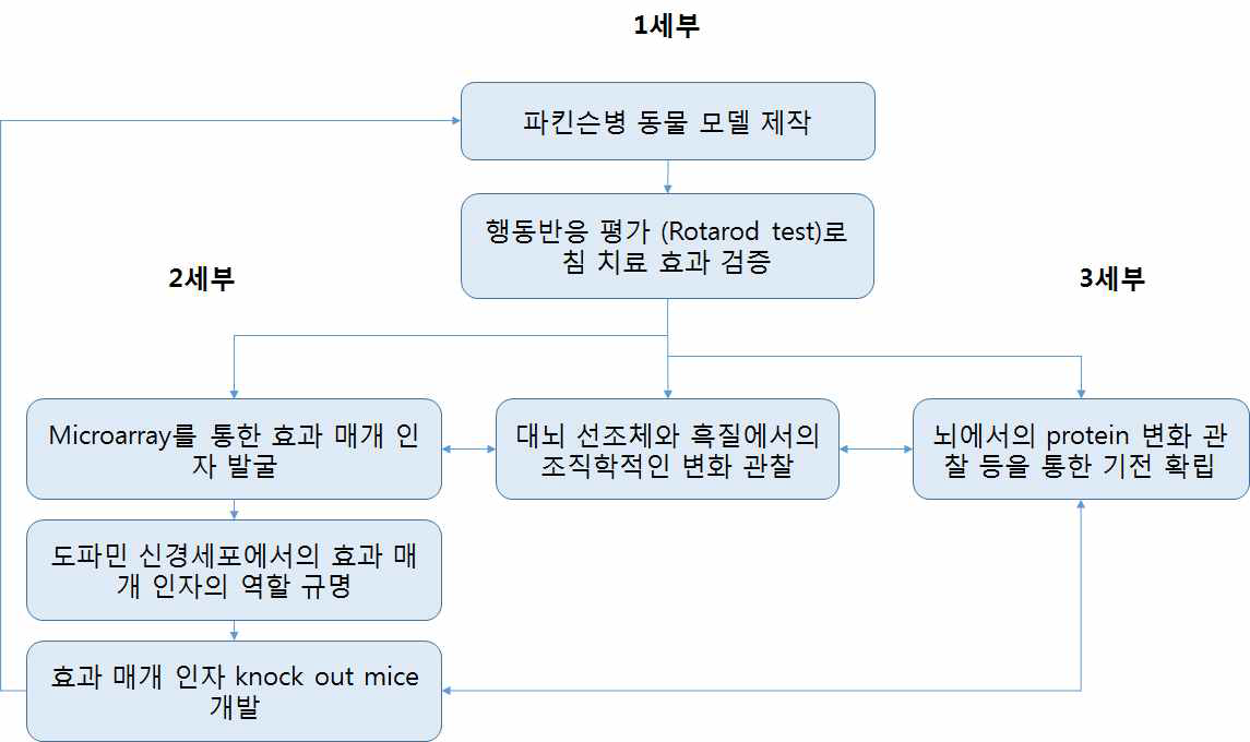 세부과제간의 유기적 연계성