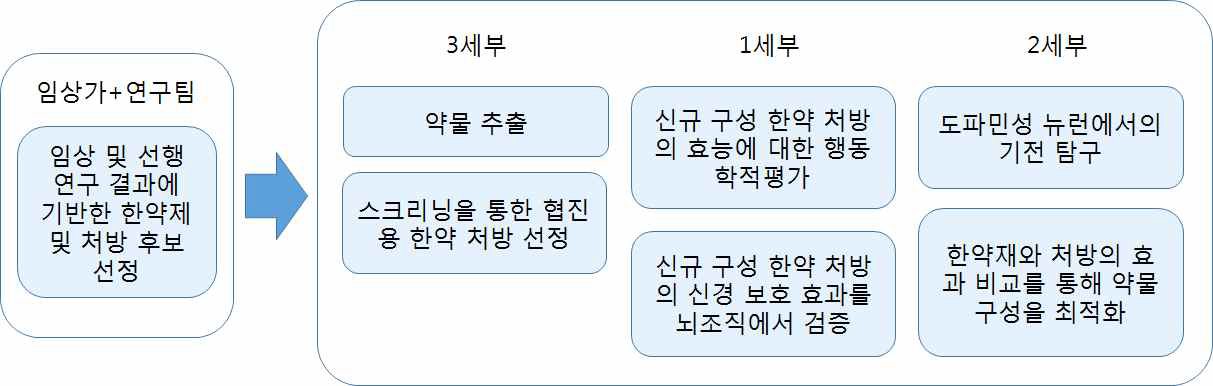 연구 수행을 위한 세부과제간의 유기적 연계성