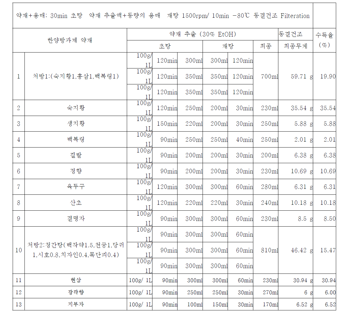 전체 약재의 추출방법 및 수득율