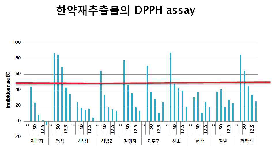 한약재 추출물의 DPPH assay