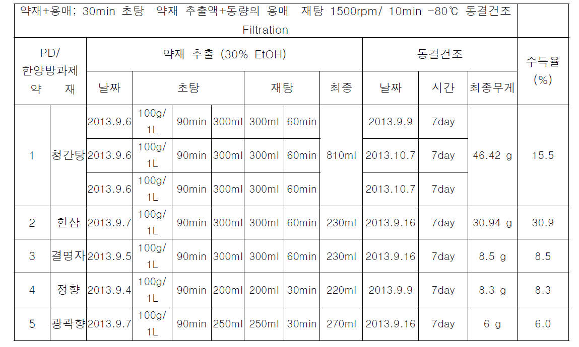 최종적으로 선별된 한약재 추출방법 및 수득율