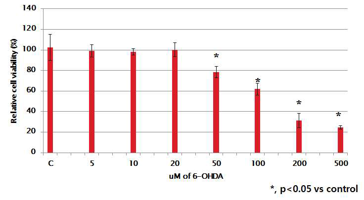 Cytotoxic effect of 6-OHDA in SH SY-5Y cells