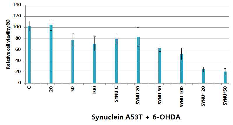 Cytotoxic effect of 6-OHDA in the synuclein A53T overexpressed cells