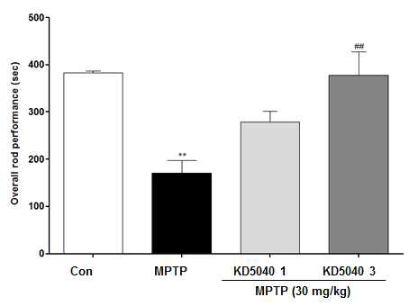 파킨슨병 모델에서 신규 구성 한약 처방(KD5040)이 행동개선에 미치는 효과 (Rotarod test)