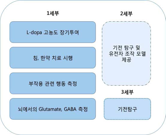 세부과제간의 유기적 연계성