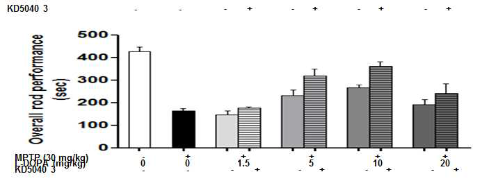 파킨슨병 모델에서 Levodopa의 농도별과 신규 구성 약물을 병용하였을때, 행동개선에 미치는 효과 (Rotarod test)