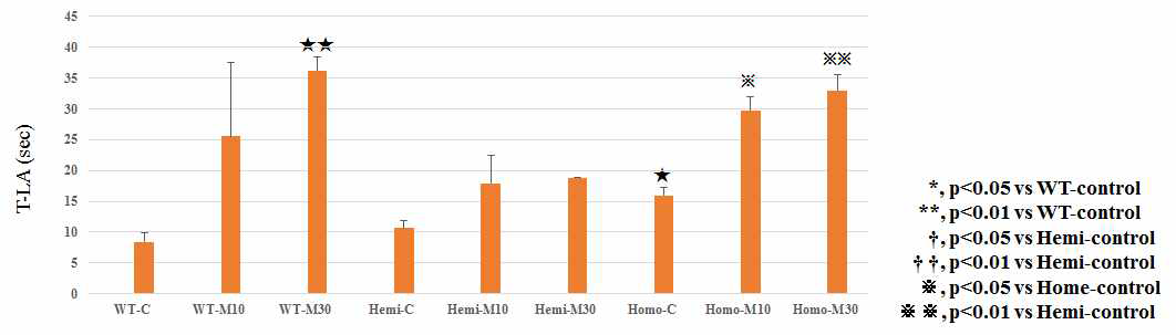 Pole test in synuclein TG mice injected with MPTP