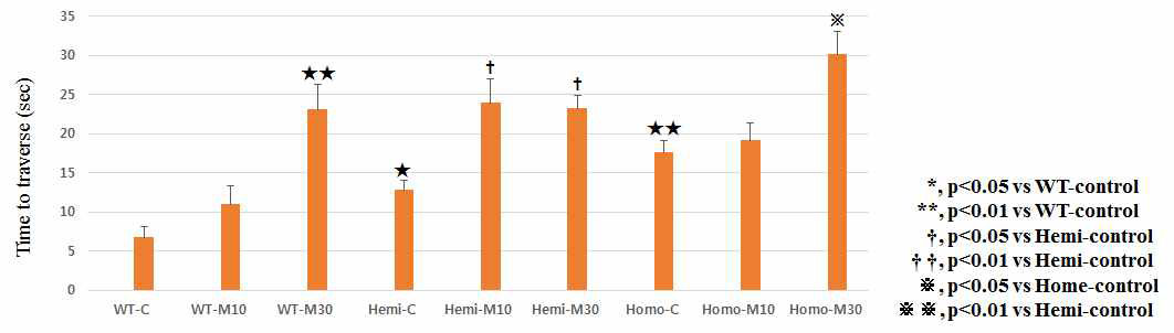 Challenging beam test in synuclein TG mice injected with MPTP