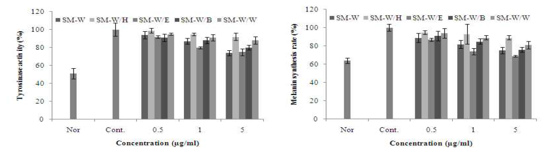 Inhibition tyrosinase activity and melanin synthesis activity of Salvia miltiorrhiza Bunge extracts on HEM cell
