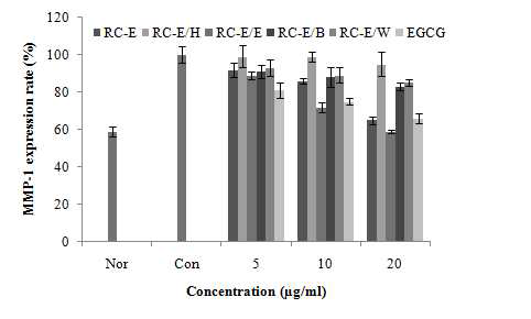 Inhibition MMP-1 activity and melanin synthesis activity of Rubus coreanus seed extracts on CCD-986sk cell