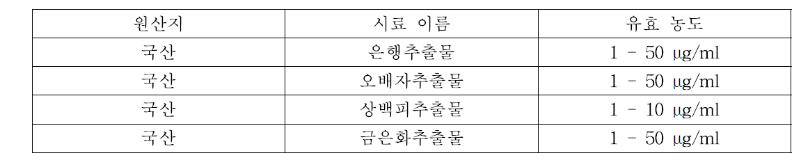 피지억제 및 여드름 억제를 위한 최적 한방 원료 선정