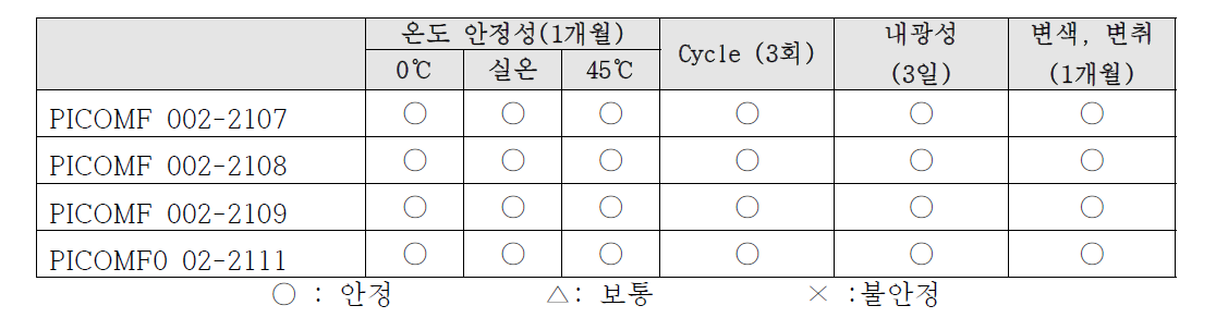 나노 안정화 제제의 안정성 실험 결과