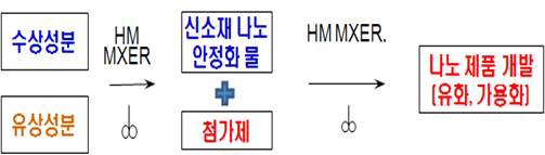 나노 유화 제형 개발 과정