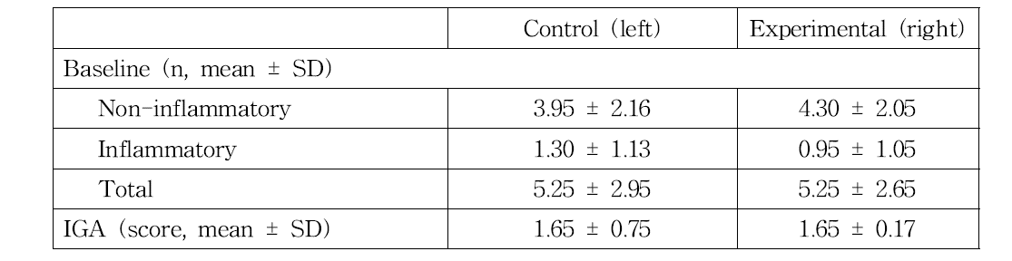 Clinical characteristics of acne