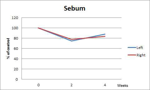 Sebumeter®를 이용한 피지량 측정