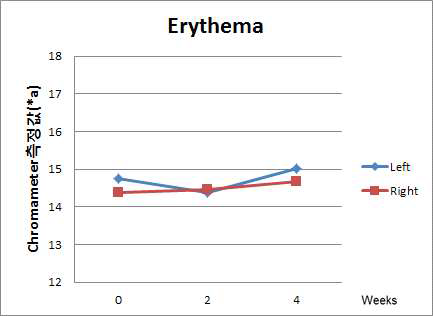 Minolta CR-400 Chromameter를 이용한 홍반량 측정