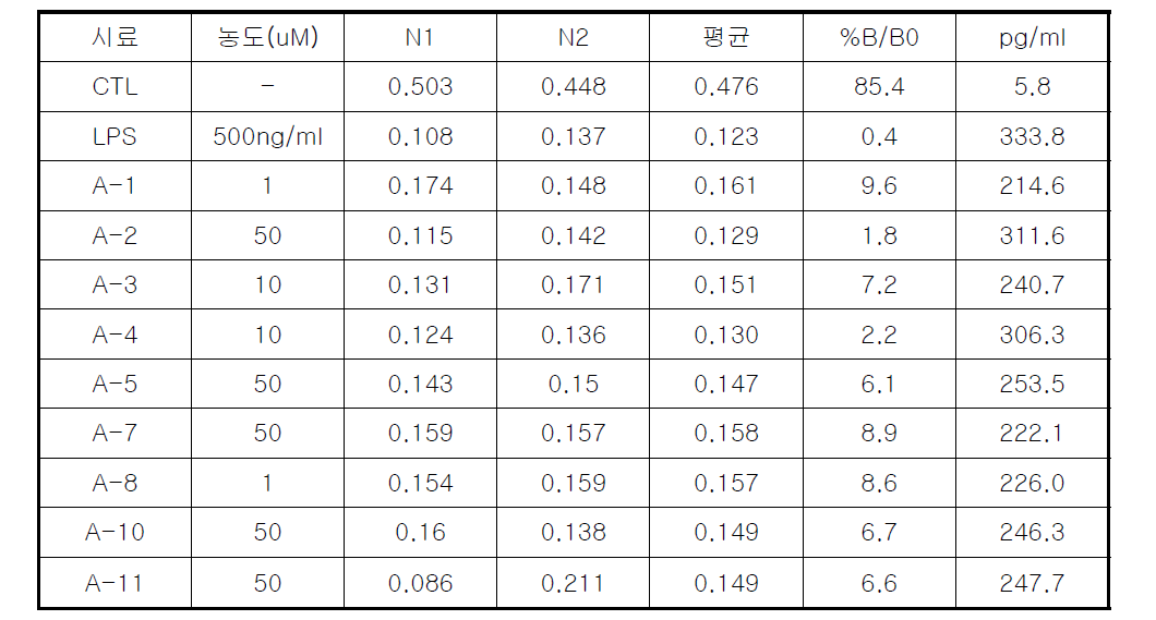 표준물질의 prostaglandin E2 생성 억제능 평가