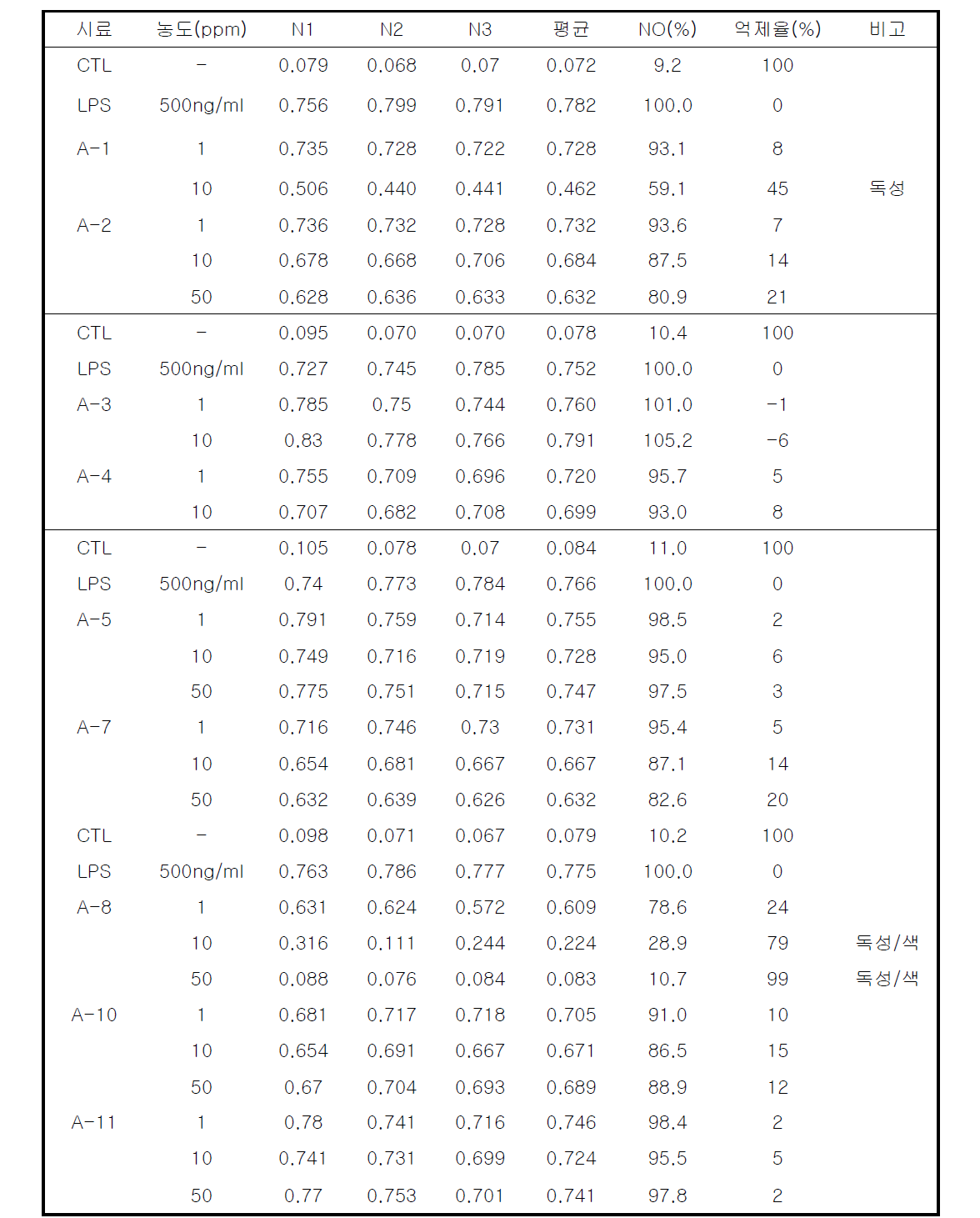 표준물질의 nitric oxide 생성 억제능 평가