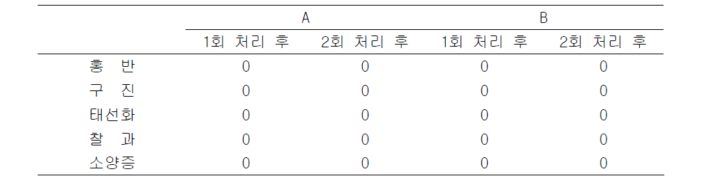 홍반, 구진, 태선화, 찰과, 소양증 발생빈도