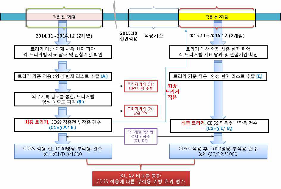 복지부 연구 CDSS 적용 전후 약물부작용 발생 비교 평가 모식도