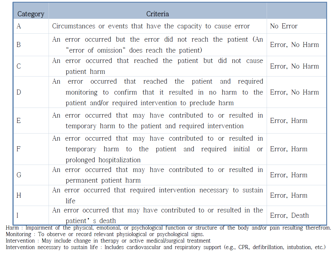 NCC MERP index for categorizing medication errors