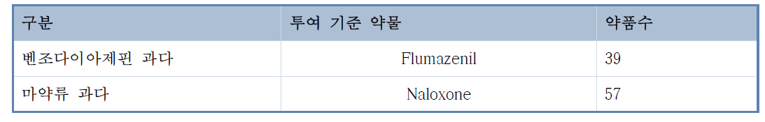 약물 트리거 기준 및 매칭 원인 약물 수