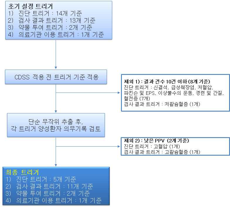 최종 트리거 선정 과정