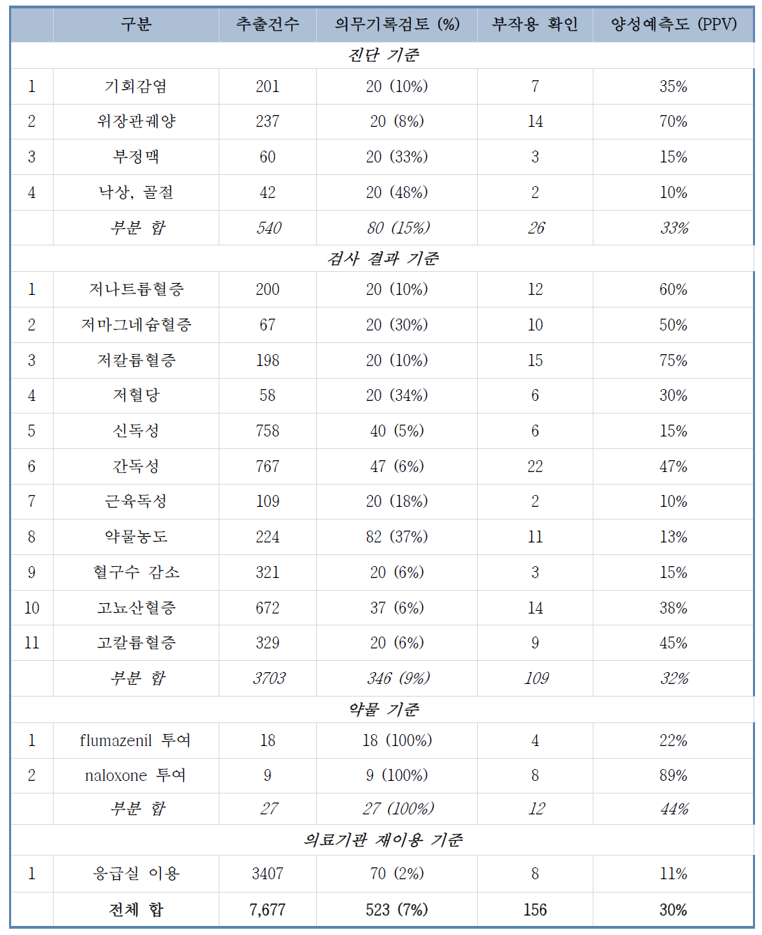 복지부 연구 CDSS 적용 전 트리거 추출 및 의무기록 검토를 통한 양성예측도, 부작용 확인 건수