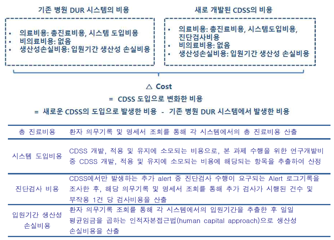 복지부 연구 CDSS 적용 전후 비용-효과분석에서의 비용 변화