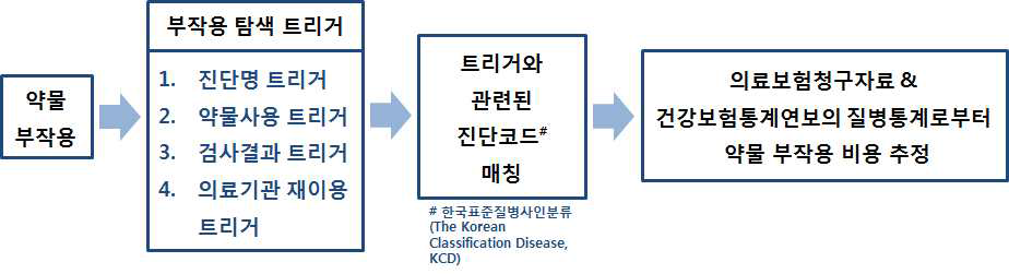 약물 부작용 별 트리거 관련 진단코드 추출 개요