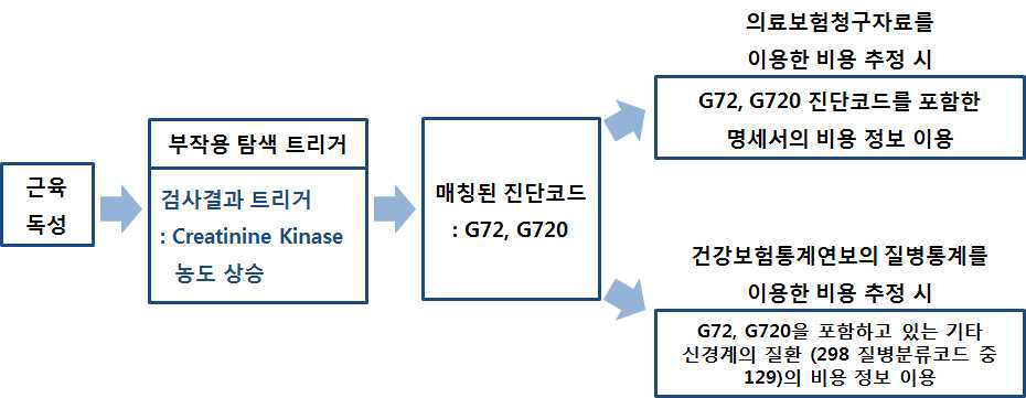 약물 부작용 관련 트리거와 매칭된 진단코드를 이용한 비용 추정의 예시 (1)