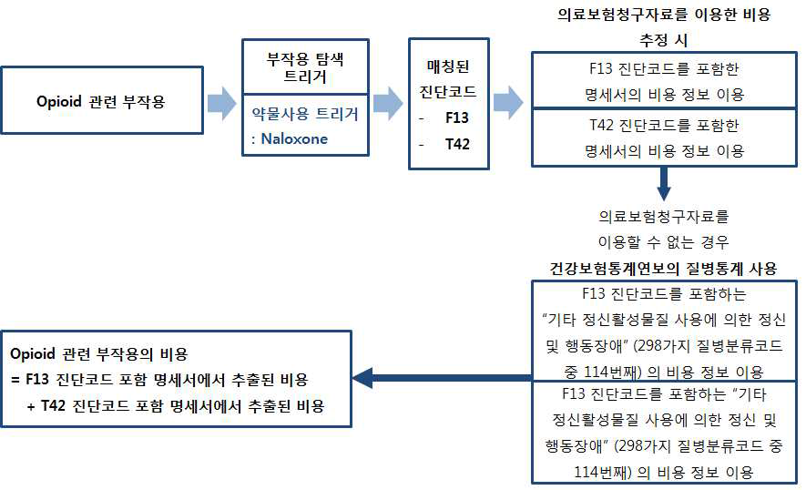 약물 부작용 관련 트리거와 매칭된 진단코드를 이용한 비용 추정의 예시 (2)