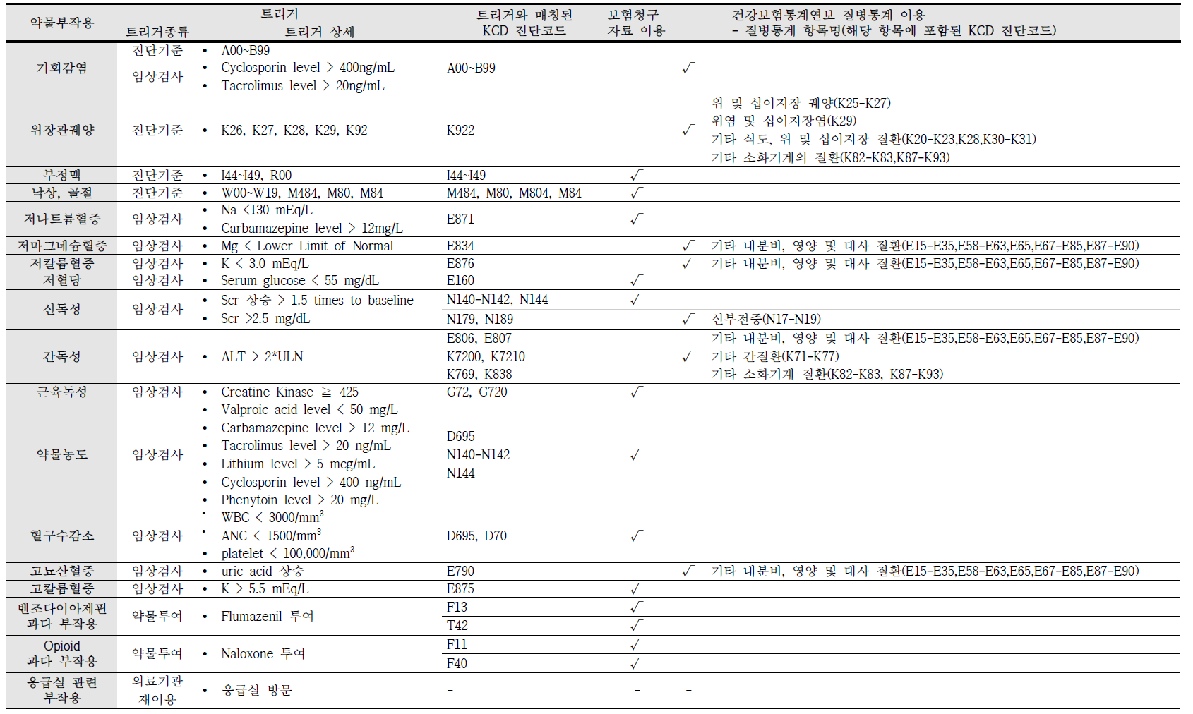 약물 부작용 별 트리거, 트리거와 매칭된 진단코드 및 단위비용 추정을 위해 사용된 자료원