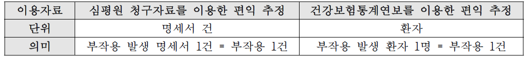 편익 산출에 이용한 자료원 별 단위