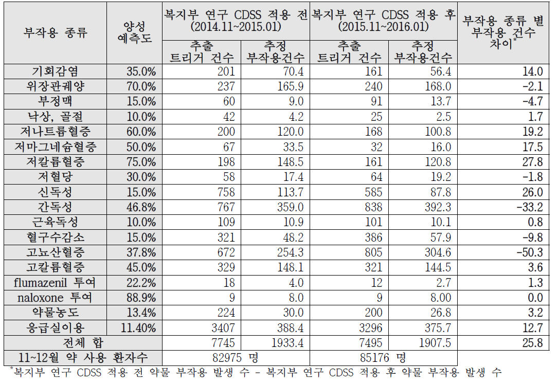 부작용 종류 별 트리거 건수, PPV, 추정 부작용 건수 및 변화한 부작용 건수