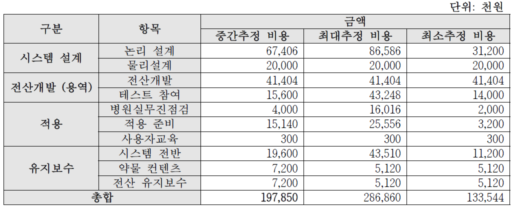 복지부 연구 CDSS 개발, 적용 및 유지에 소모되는 도입비용