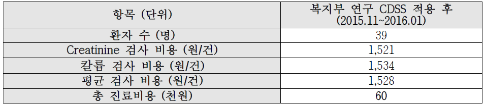 복지부 연구 CDSS 적용 후 추가 검사 비용