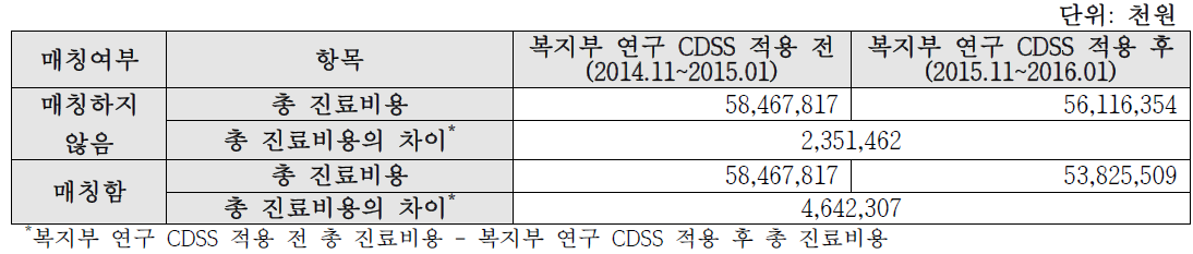 복지부 연구 CDSS 적용 전후 총 진료비용 비교