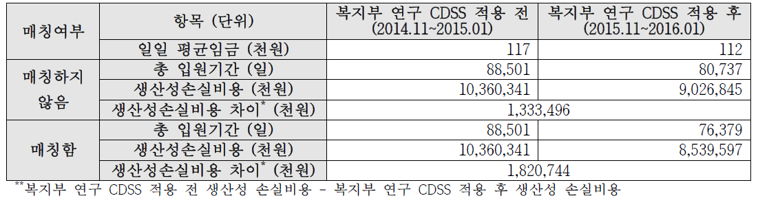 복지부 연구 CDSS 적용 전후 입원기간 및 생산성 손실비용 비교