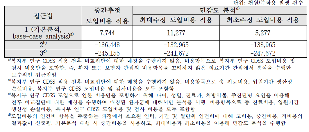 본 연구의 비용-효과 분석 결과 추정된 ICER