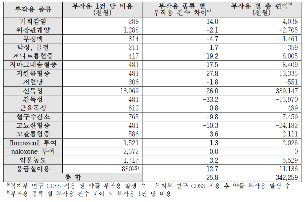 부작용 종류 별 트리거 건수, PPV, 추정 부작용 건수 및 감소한 부작용 건수