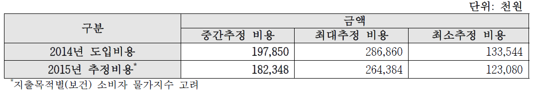 복지부 연구 CDSS 개발, 적용 및 유지에 소모되는 도입비용(2015년 추정)