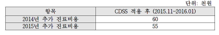 복지부 연구 CDSS 적용 후 추가 검사 비용