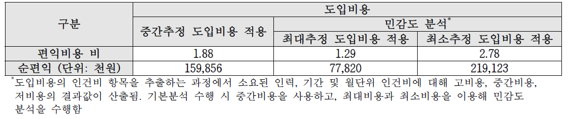 편익-비용 비 및 순편익 결과