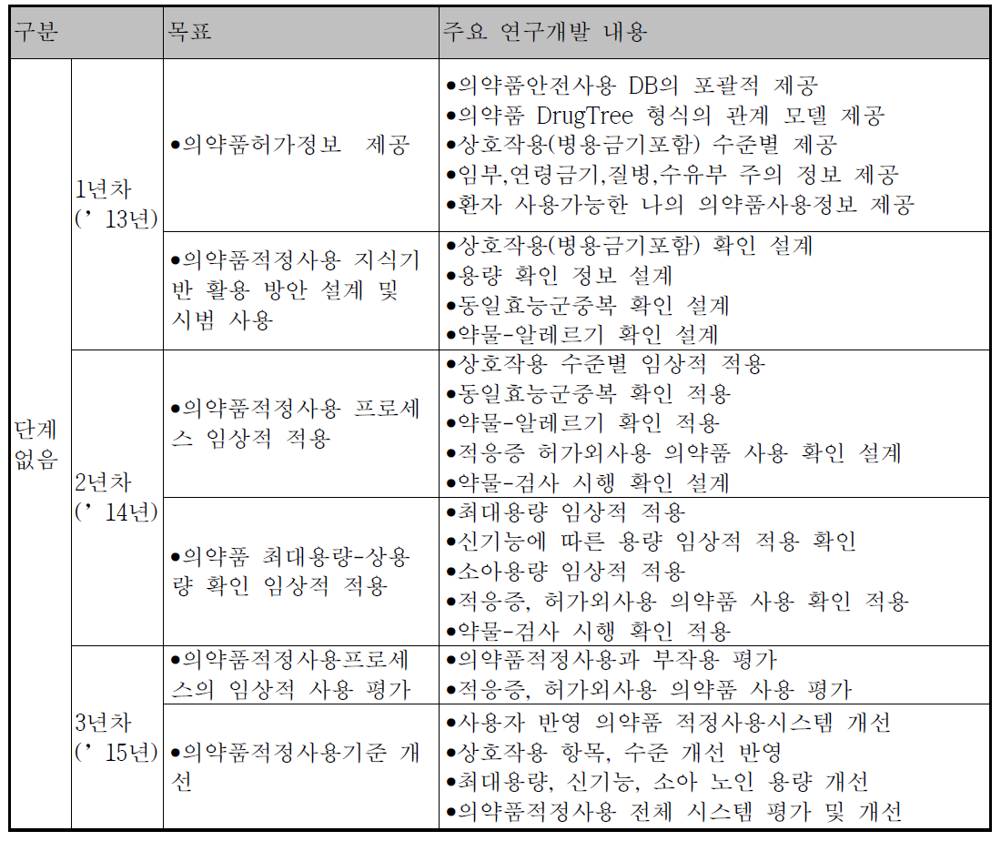 1세부과제 연차별 목표 및 내용