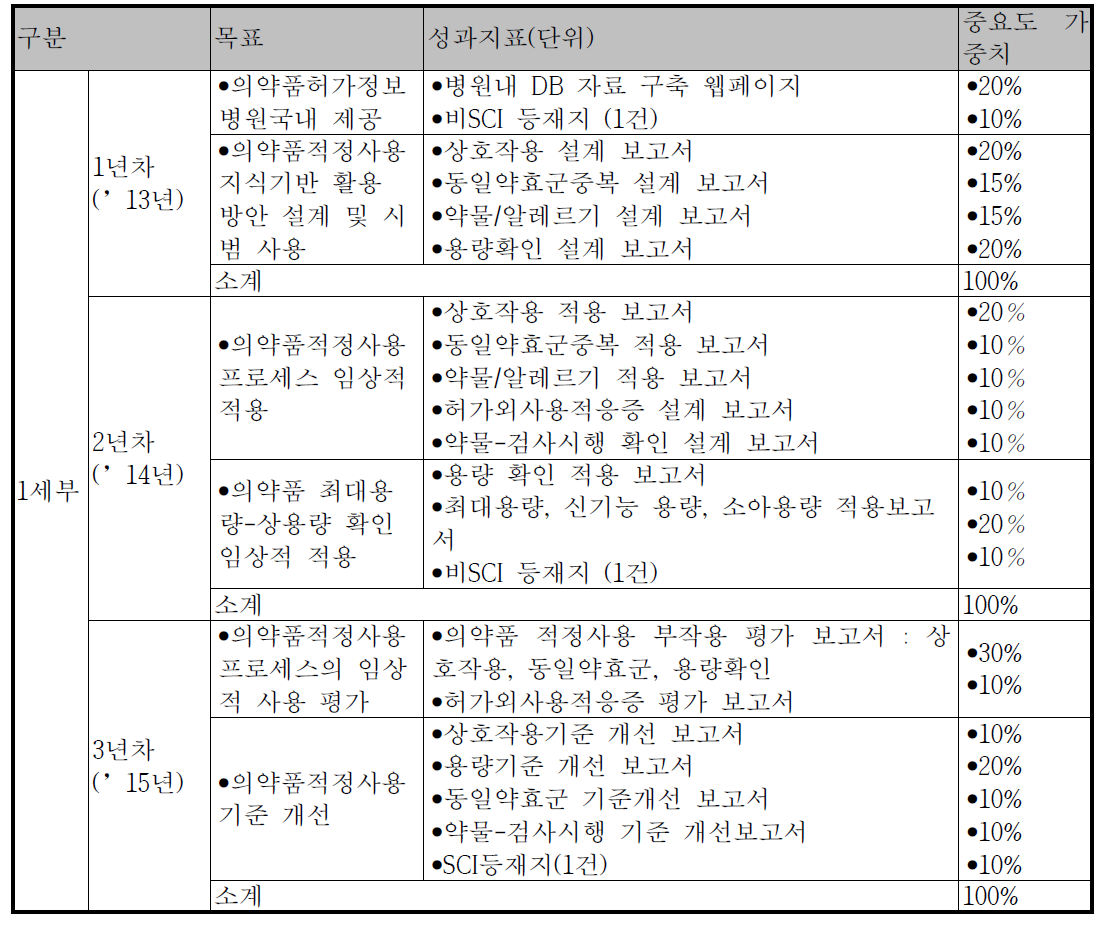 1세부과제 목표별 성과지표