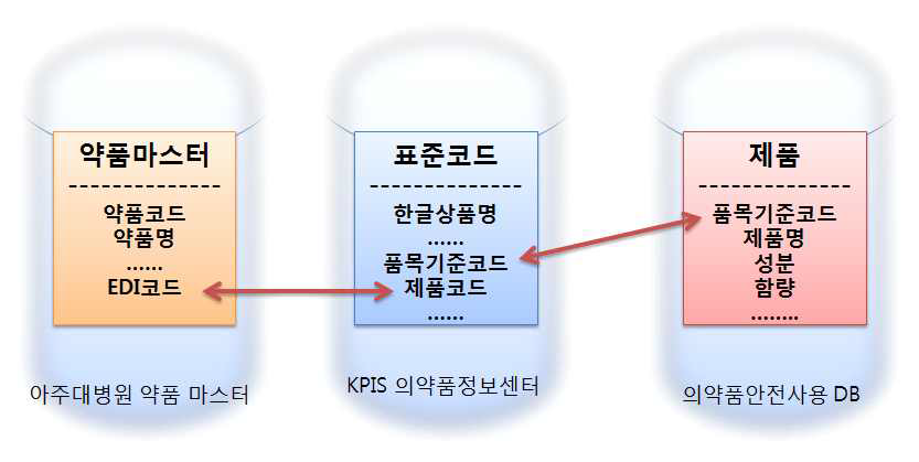 아주대병원 의약품과 의약품안전사용DB 간의 제품 코드 매칭