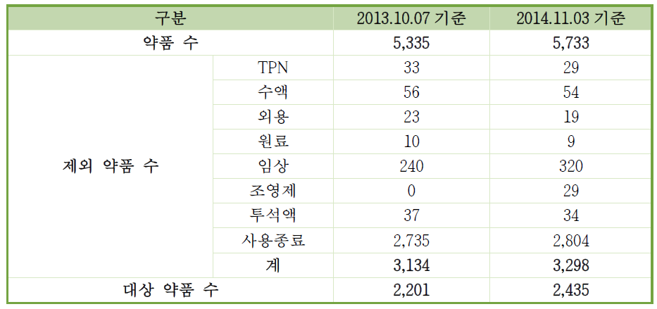 아주대병원 전체 약품 마스터의 약품 선정 내역