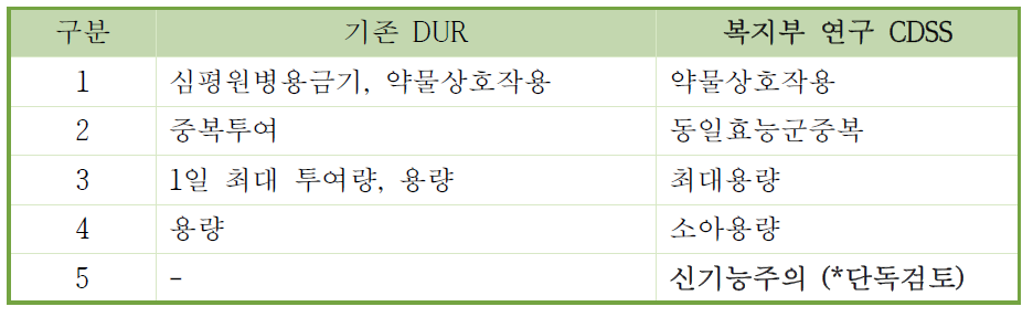 동일 모듈 적용 기준